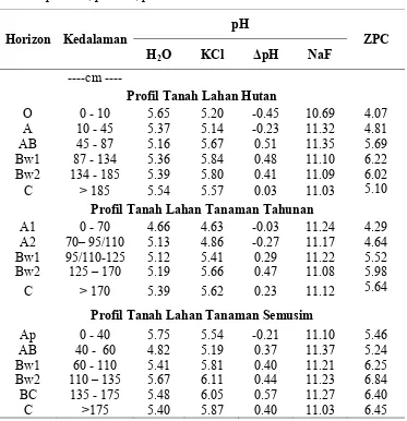 Tabel 3. pH H2O, pH KCl, pH NaF dan ZPC 