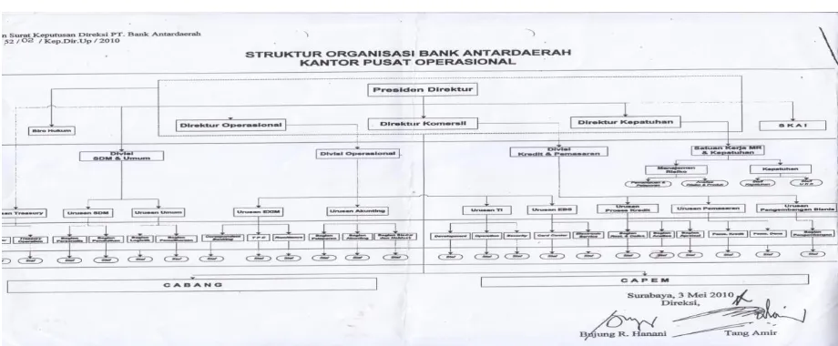 Gambar 2 Struktur Organisasi Bank ANDA  