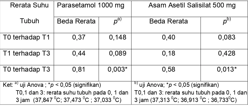 Tabel 2. Pengaruh parasetamol (asetaminofen) dan asam asetil salisilat 