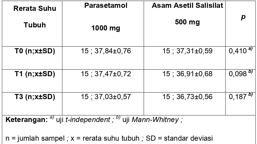 Tabel 3. Beda efek parasetamol (asetaminofen) dengan asam asetil 