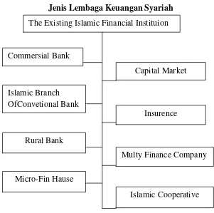 Gambar 2.1Jenis Lembaga Keuangan Syariah