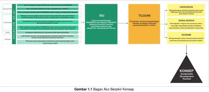 Gambar 1.1 Bagan Alur Berpikir Konsep 
