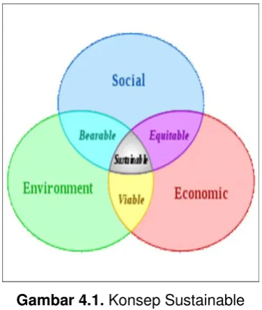 Gambar 4.1. Konsep Sustainable  