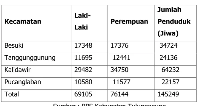 Tabel. Tingkat Dependensi Rasio Per Kecamatan 