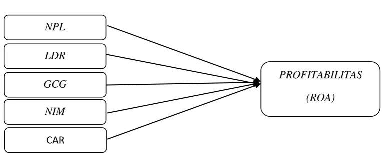 Gambar 2.1 Kerangka Pemikiran 