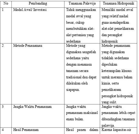 Tabel Perbandingan Tanaman Palawija dan Hidroponik