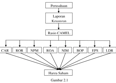 Gambar 2.1 Kerangka Pemikiran 
