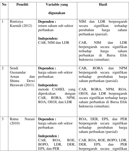 Table 2.1 Ringkasan penelitian terdahulu  
