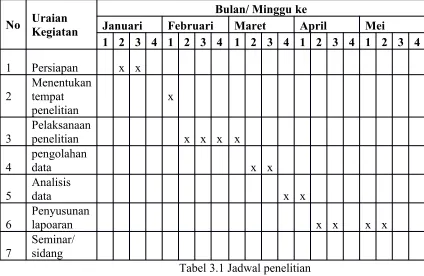 Tabel 3.1 Jadwal penelitian