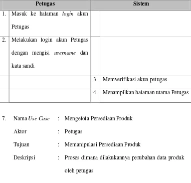 Tabel 4.12 Skenario Use Case Proses Login Petugas 