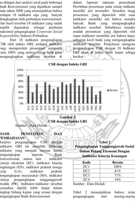 Gambar 2 CSR dengan Indeks GRI 