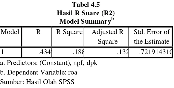 Tabel 4.5 Hasil R Suare (R2) 