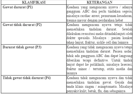 Tabel 1. Klasifikasi Triage