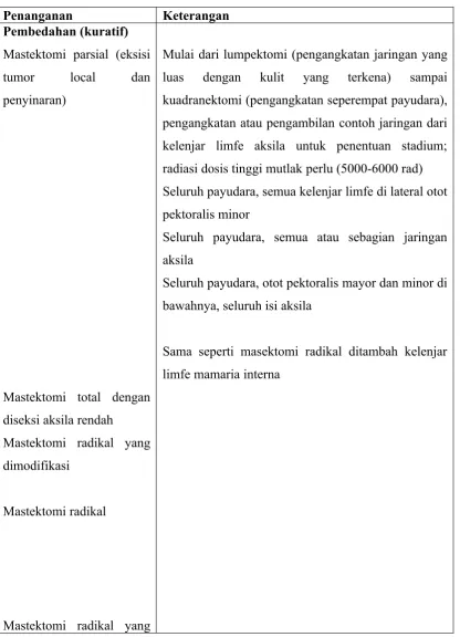 Tabel Penanganan Cancer Mammae