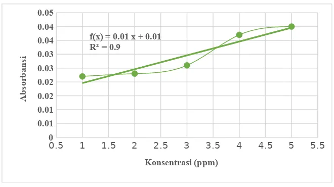 Gambar 2. Grafik hubungan konsentrasi vs absorbansi