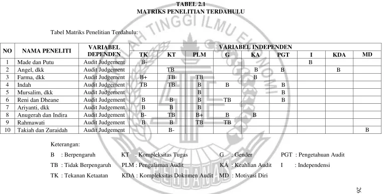 TABEL 2.1 MATRIKS PENELITIAN TERDAHULU 