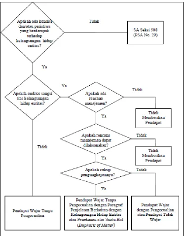 PEDOMAN PERNYATAAN OPINI AUDIT Gambar 2.1 GOING CONCERN 