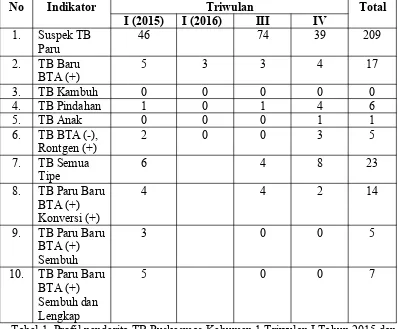 Tabel 1. Profil penderita TB Puskesmas Kebumen 1 Triwulan I Tahun 2015 dan