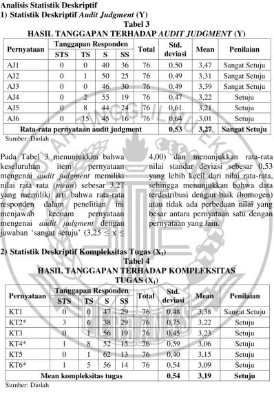 HASIL TANGGAPAN TERHADAP Tabel 3 AUDIT JUDGMENT (Y) 