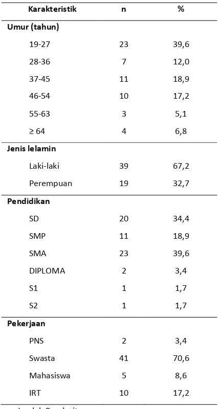 Tabel 1. Distribusi Karakteristik Penderita TB Paru di Kota Makassar 