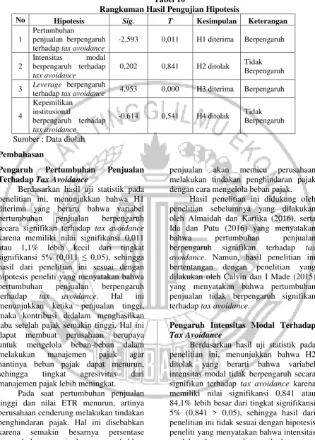 Tabel 10 Rangkuman Hasil Pengujian Hipotesis 