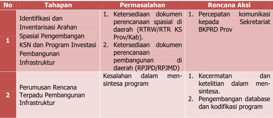 Tabel permasalahan dan rencana aksi 