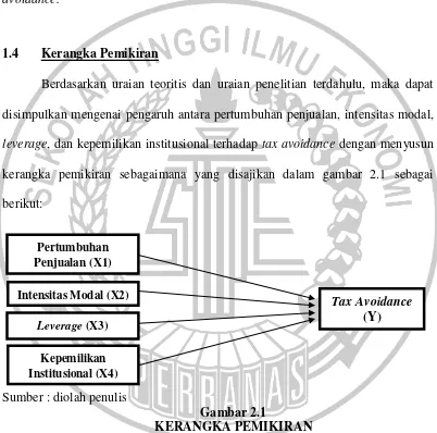 Gambar 2.1 KERANGKA PEMIKIRAN 