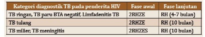 Gambar 6. Pengobatan TB HIV pada Anak1