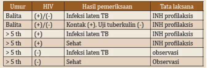 Gambar 7. Tatalaksana Pencegahan Tuberkulosis dengan Isoniazid1