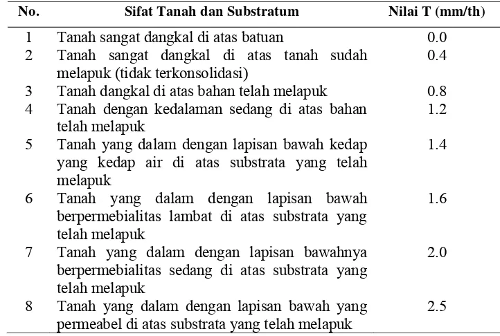 Tabel 1. Pedoman penetapan nilai T untuk tanah di Indonesia 