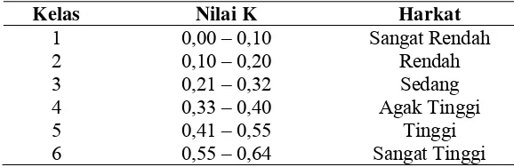 Tabel 5. Klasifikasi Nilai K 