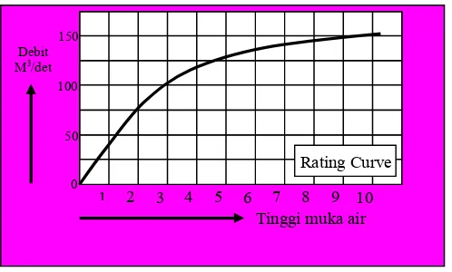 Gambar 3. Rating Curve  
