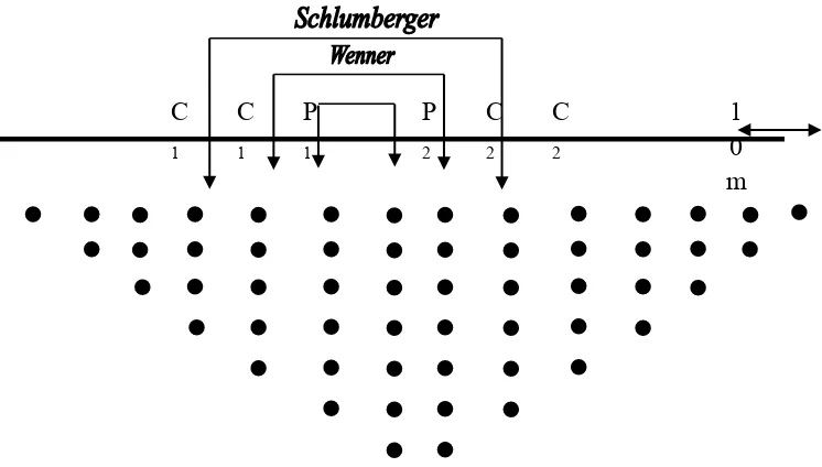 Gambar 2.2 Ilustrasi titik-titik pengukuran Wenner-schlumberger.