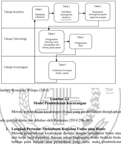 Gambar 2.2 Model Pendeteksian Kecurangan 