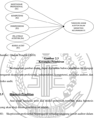 Gambar 2.3 Kerangka Pemikiran 