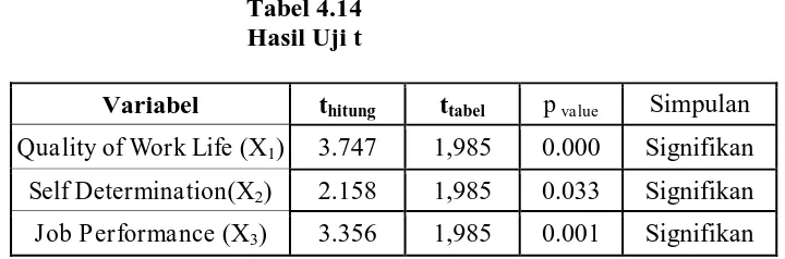 Tabel 4.14 Hasil Uji t 