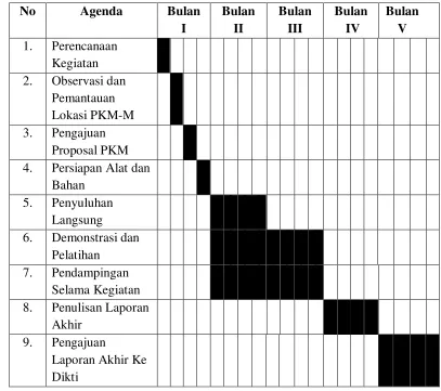 Tabel 5.1 Format Ringkasan Anggaran Biaya PKM-M 