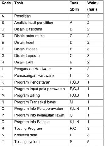 Tabel 3 Estimasi Waktu Proyek