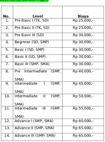 Tabel 1. Biaya Kursus bahasa inggris