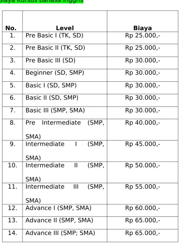 Tabel 1. Biaya Kursus bahasa inggris