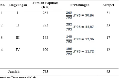 Tabel 3.2. Jumlah Populasi dan Sampel  