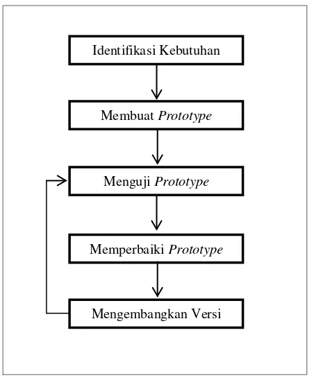 Gambar 3.2. Mekanisme Pengembangan Sumber : Kadir Abdul. 2003. Prototype. Pengembangan sistem informasi