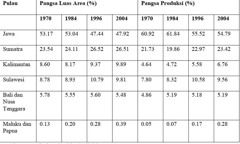 Tabel 1. Luas Areal dan Produksi Beras Berdasarkan Pulau di Indonesia,Tahun 1970 - 2004
