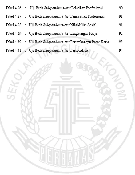 Tabel 4.26 :  Uji Beda Independent t-test Pelatihan Profesional 