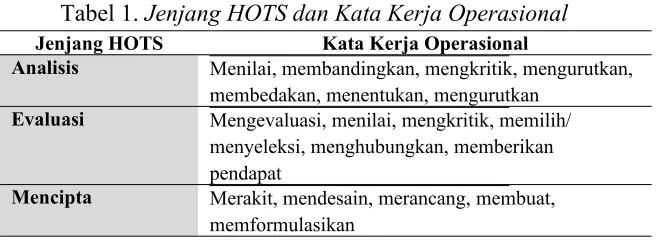 Tabel 1. Jenjang HOTS dan Kata Kerja Operasional