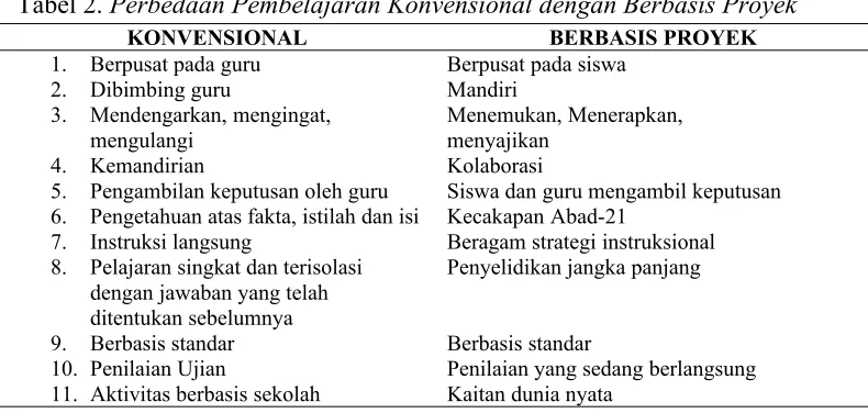 Tabel 2. Perbedaan Pembelajaran Konvensional dengan Berbasis Proyek