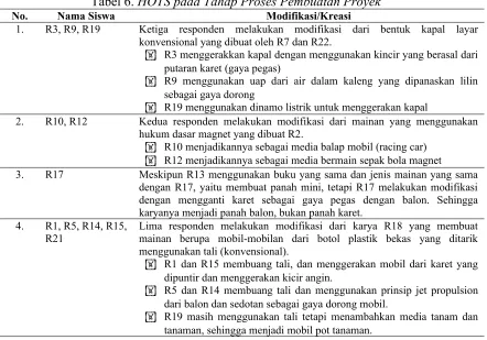 Tabel 6. HOTS pada Tahap Proses Pembuatan Proyek