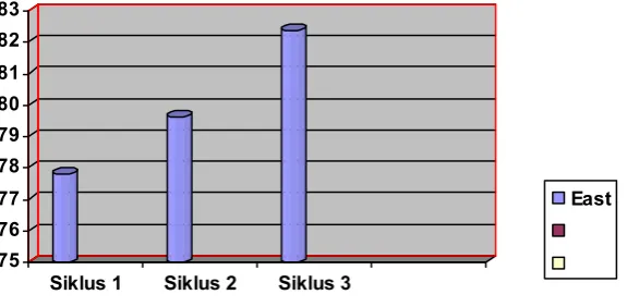 Grafik 4. Nilai rata-rata post test