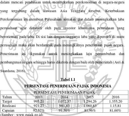Tabel 1.1 PERSENTASE PENERIMAAN PAJAK INDONESIA 
