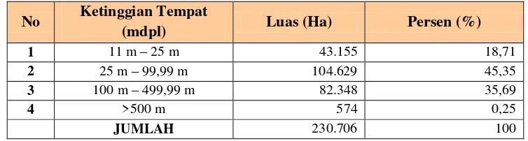Tabel 1  Tabel Kemiringan Tanah Kabupaten Bojonegoro 